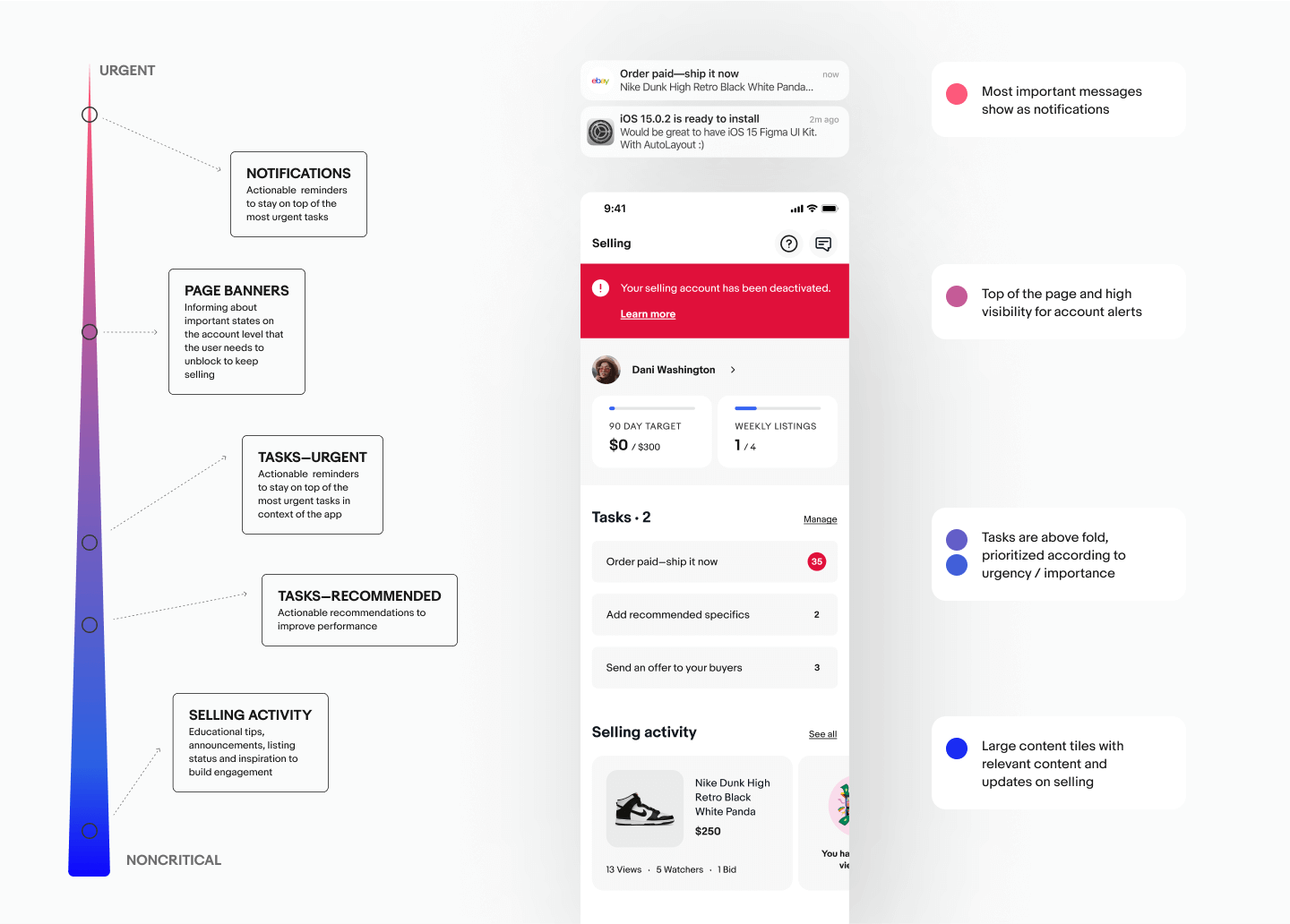 diagram categorizing messaging from urgent (notifications, page banners, urgent tasks) to noncritical (recommended tasks, selling activity)